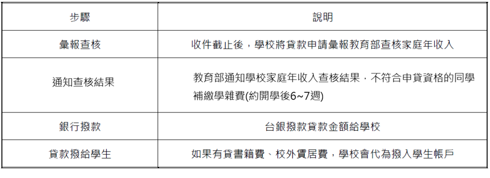 就貸資料繳交學校後續作業