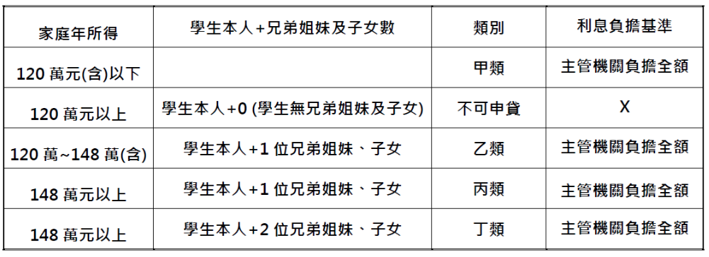 就學貸款申辦資格表
