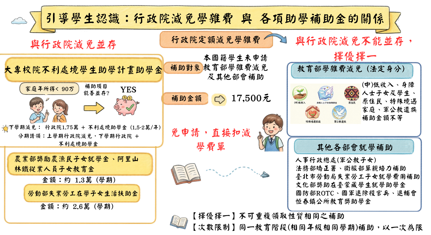 行政院減免學雜費可與農業部、勞動部、大專校院不利處境計畫助學金同時申領