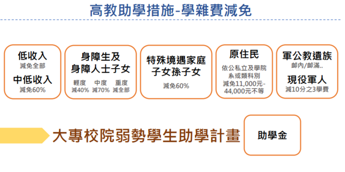★114學年度第1學期「學雜費減免」/「就學貸款」/「低收入戶校內免住宿費」/「弱勢助學金」網路講習及校內申請說明★圖片